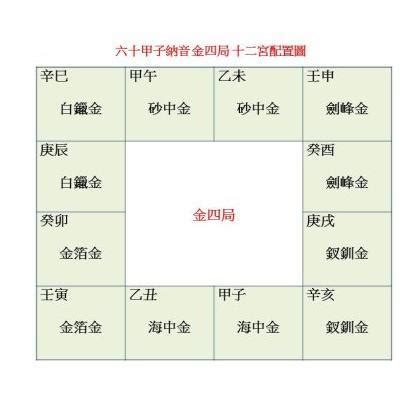 金四局|紫微斗數基礎知識入門：金四局各金特性